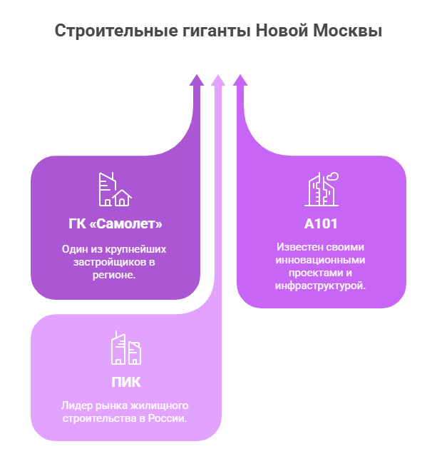 застройщики новой москвы у кого покупать